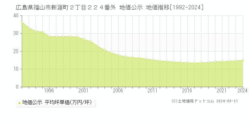 広島県福山市新涯町２丁目２２４番外 地価公示 地価推移[1992-2023]