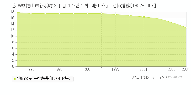 広島県福山市新浜町２丁目４９番１外 地価公示 地価推移[1992-2004]