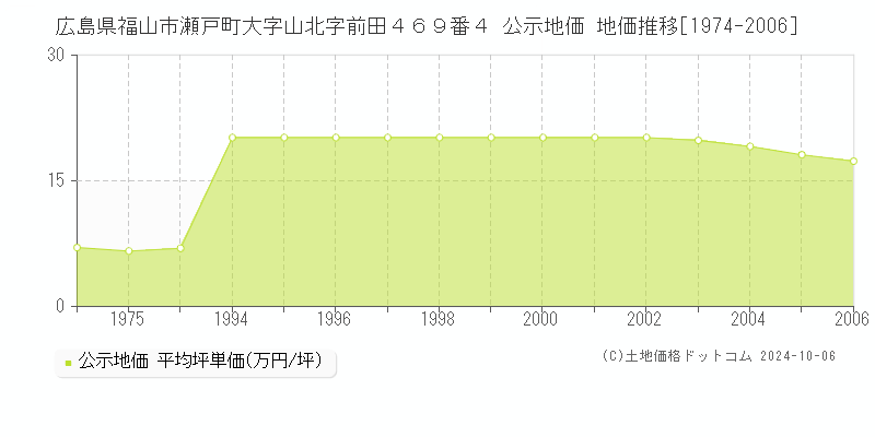 広島県福山市瀬戸町大字山北字前田４６９番４ 公示地価 地価推移[1974-2006]