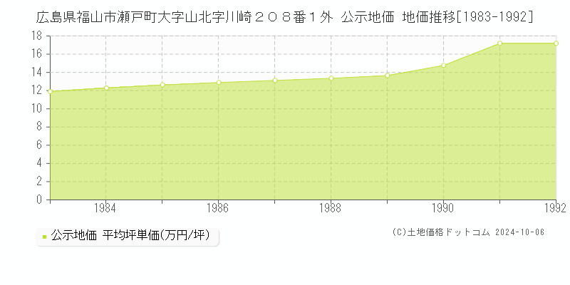 広島県福山市瀬戸町大字山北字川崎２０８番１外 公示地価 地価推移[1983-1992]