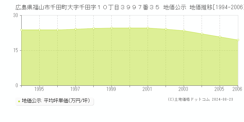 広島県福山市千田町大字千田字１０丁目３９９７番３５ 公示地価 地価推移[1994-2006]