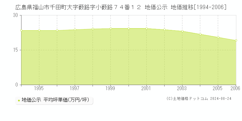 広島県福山市千田町大字薮路字小薮路７４番１２ 公示地価 地価推移[1994-2006]