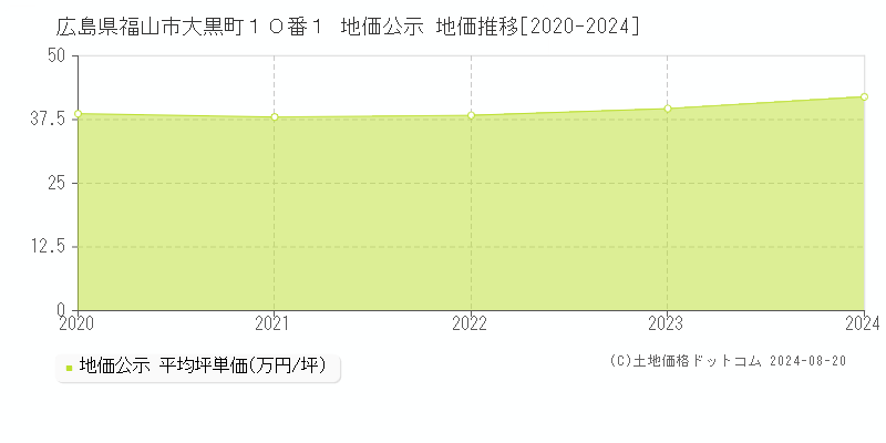 広島県福山市大黒町１０番１ 公示地価 地価推移[2020-2024]