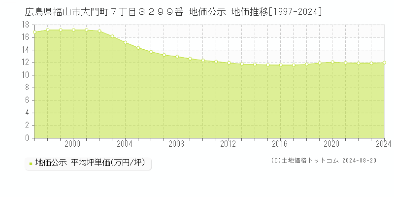 広島県福山市大門町７丁目３２９９番 公示地価 地価推移[1997-2024]