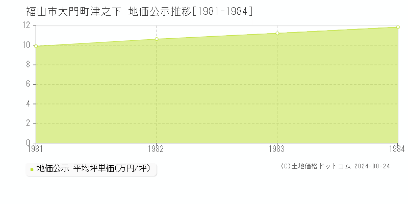 大門町津之下(福山市)の公示地価推移グラフ(坪単価)[1981-1984年]