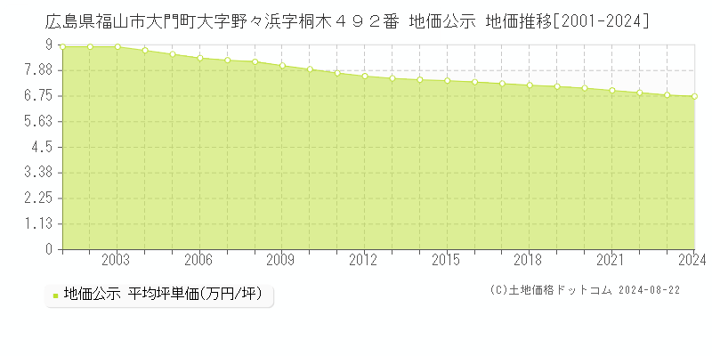 広島県福山市大門町大字野々浜字桐木４９２番 公示地価 地価推移[2001-2024]