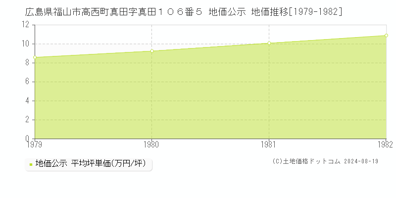 広島県福山市高西町真田字真田１０６番５ 公示地価 地価推移[1979-1982]