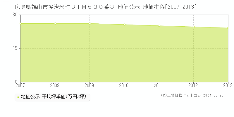 広島県福山市多治米町３丁目５３０番３ 公示地価 地価推移[2007-2013]