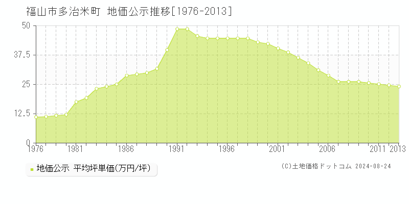 多治米町(福山市)の地価公示推移グラフ(坪単価)[1976-2013年]