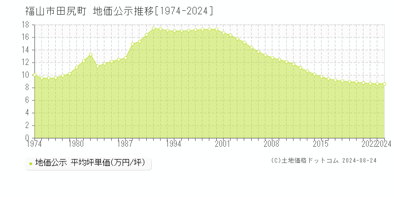 田尻町(福山市)の公示地価推移グラフ(坪単価)[1974-2024年]