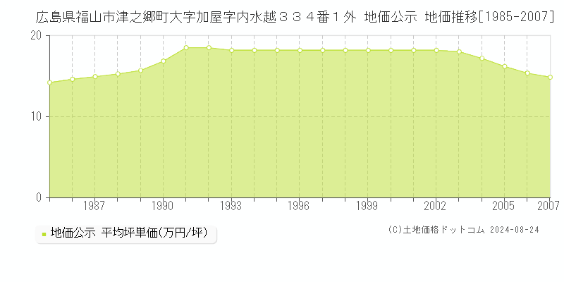 広島県福山市津之郷町大字加屋字内水越３３４番１外 公示地価 地価推移[1985-2007]