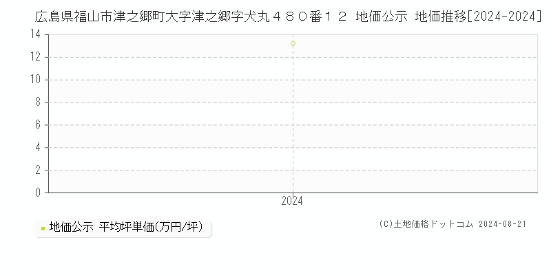 広島県福山市津之郷町大字津之郷字犬丸４８０番１２ 公示地価 地価推移[2024-2024]