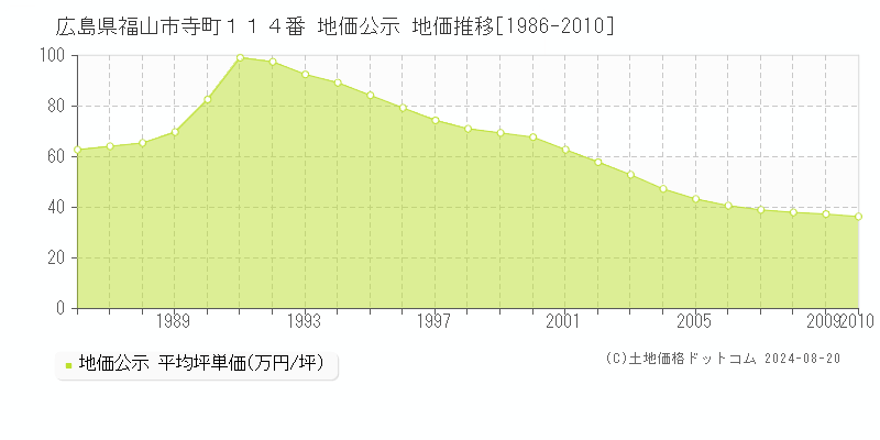 広島県福山市寺町１１４番 公示地価 地価推移[1986-2010]