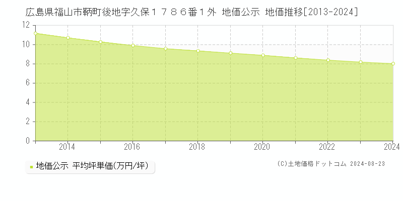 広島県福山市鞆町後地字久保１７８６番１外 地価公示 地価推移[2013-2023]