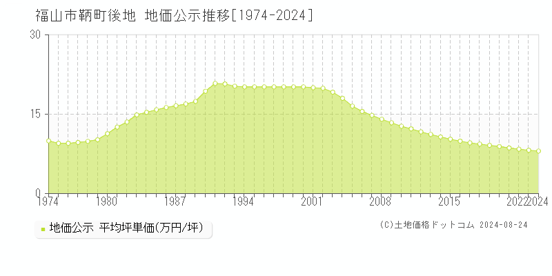 鞆町後地(福山市)の公示地価推移グラフ(坪単価)[1974-2024年]