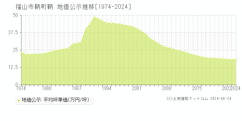 鞆町鞆(福山市)の公示地価推移グラフ(坪単価)[1974-2024年]