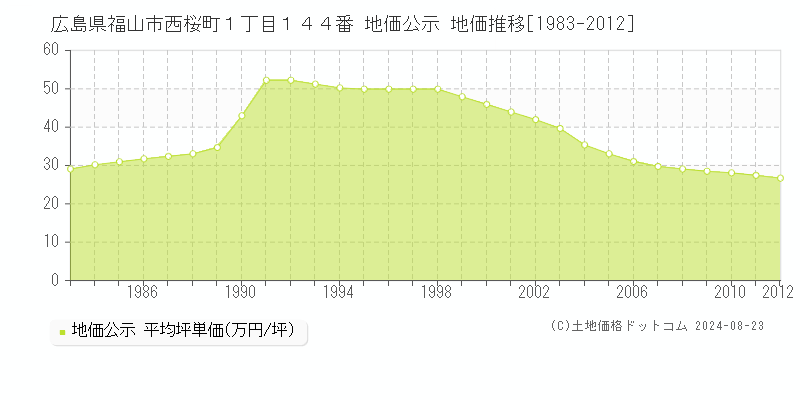 広島県福山市西桜町１丁目１４４番 地価公示 地価推移[1983-2012]