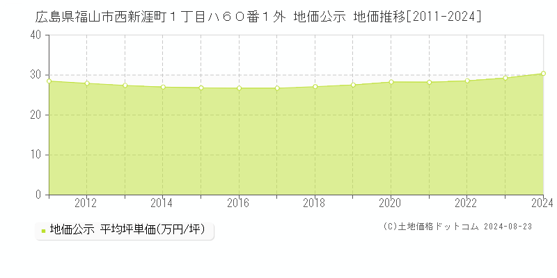 広島県福山市西新涯町１丁目ハ６０番１外 地価公示 地価推移[2011-2023]