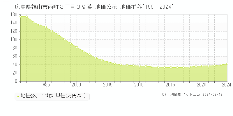 広島県福山市西町３丁目３９番 公示地価 地価推移[1991-2024]