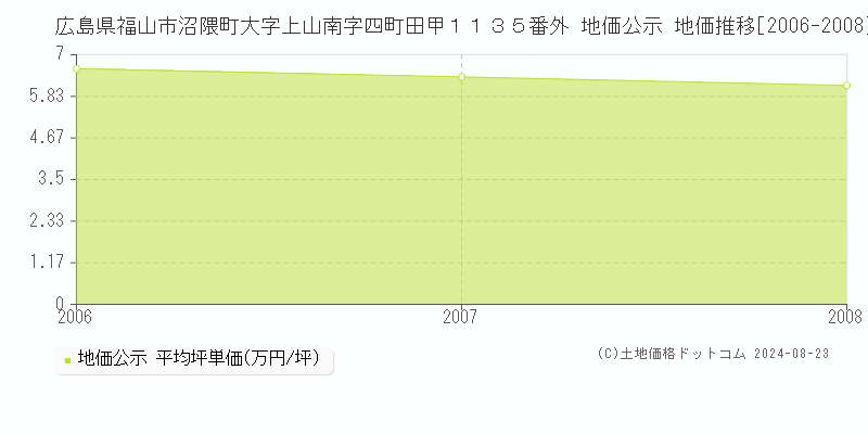 広島県福山市沼隈町大字上山南字四町田甲１１３５番外 地価公示 地価推移[2006-2008]