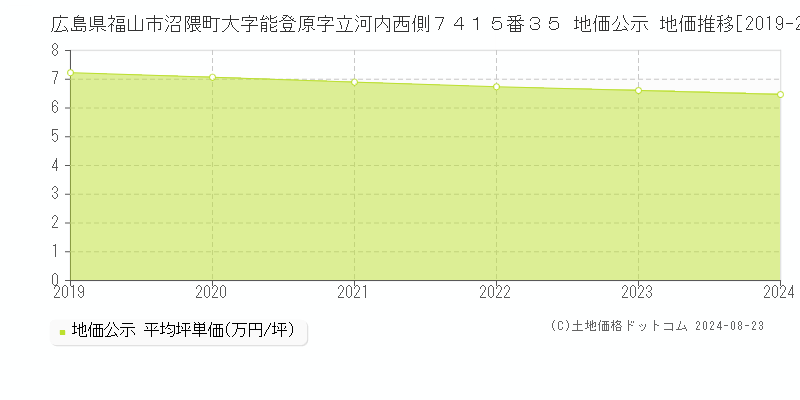 広島県福山市沼隈町大字能登原字立河内西側７４１５番３５ 公示地価 地価推移[2019-2024]