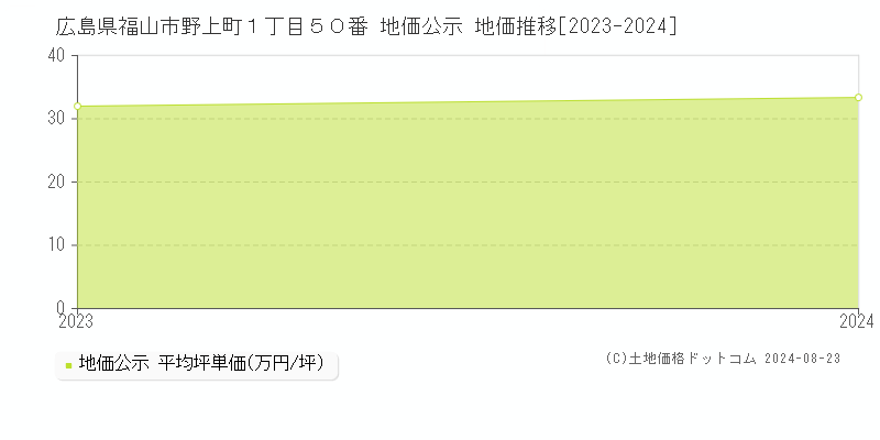 広島県福山市野上町１丁目５０番 公示地価 地価推移[2023-2024]