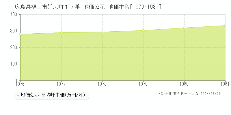 広島県福山市延広町１７番 公示地価 地価推移[1976-1981]