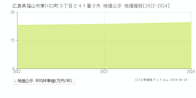 広島県福山市東川口町３丁目２４１番３外 地価公示 地価推移[2022-2023]