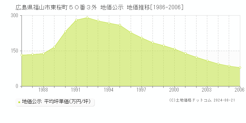 広島県福山市東桜町５０番３外 公示地価 地価推移[1986-2006]