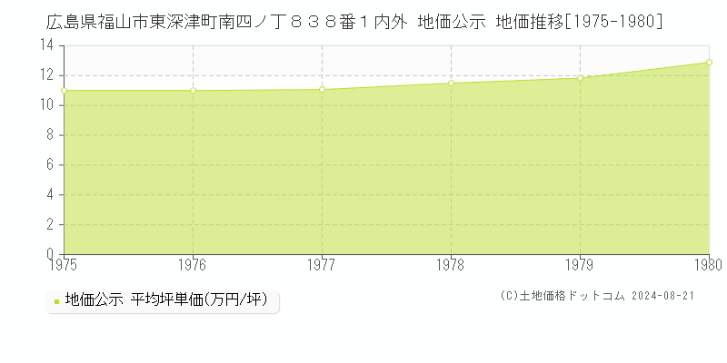 広島県福山市東深津町南四ノ丁８３８番１内外 地価公示 地価推移[1975-1980]