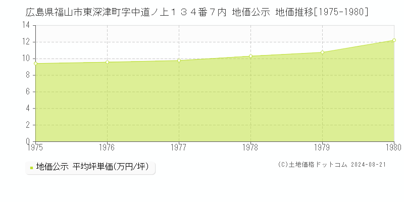 広島県福山市東深津町字中道ノ上１３４番７内 地価公示 地価推移[1975-1980]