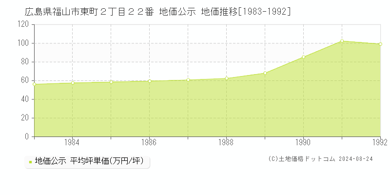 広島県福山市東町２丁目２２番 公示地価 地価推移[1983-1992]