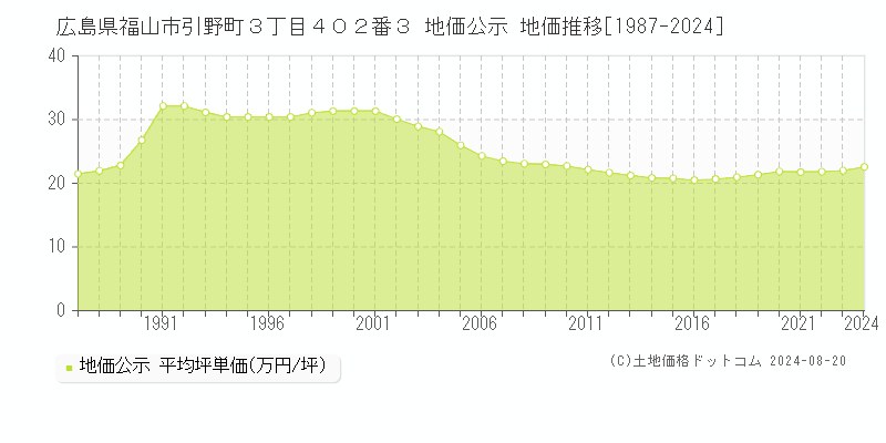 広島県福山市引野町３丁目４０２番３ 地価公示 地価推移[1987-2023]