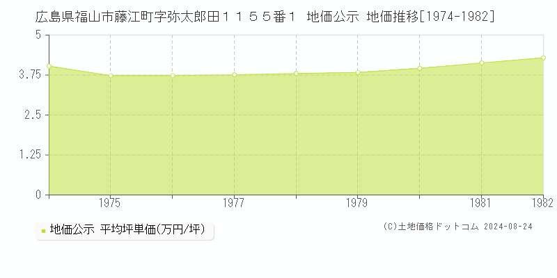 広島県福山市藤江町字弥太郎田１１５５番１ 地価公示 地価推移[1974-1982]