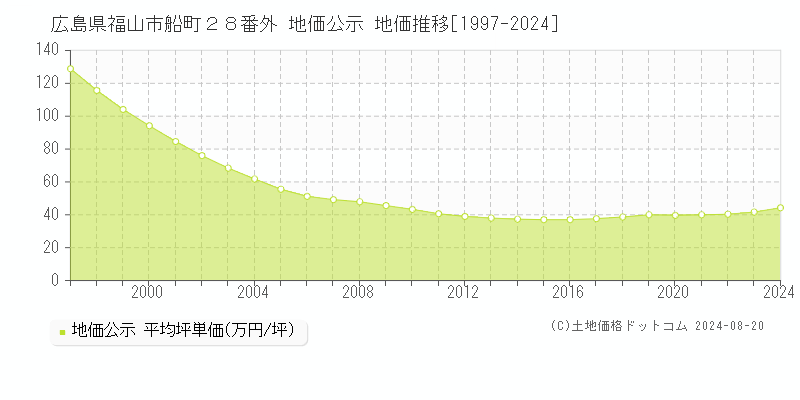 広島県福山市船町２８番外 公示地価 地価推移[1997-2024]