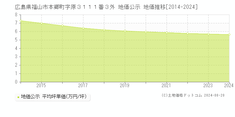 広島県福山市本郷町字原３１１１番３外 地価公示 地価推移[2014-2023]