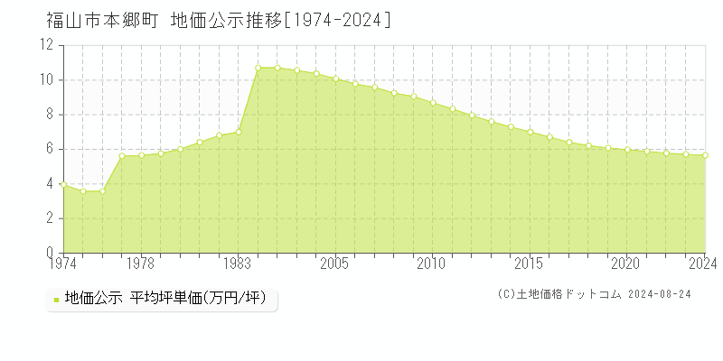 本郷町(福山市)の公示地価推移グラフ(坪単価)[1974-2024年]