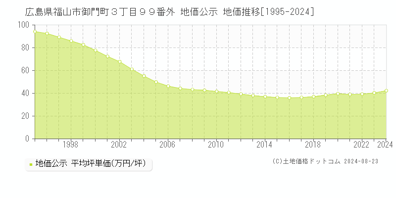 広島県福山市御門町３丁目９９番外 地価公示 地価推移[1995-2023]