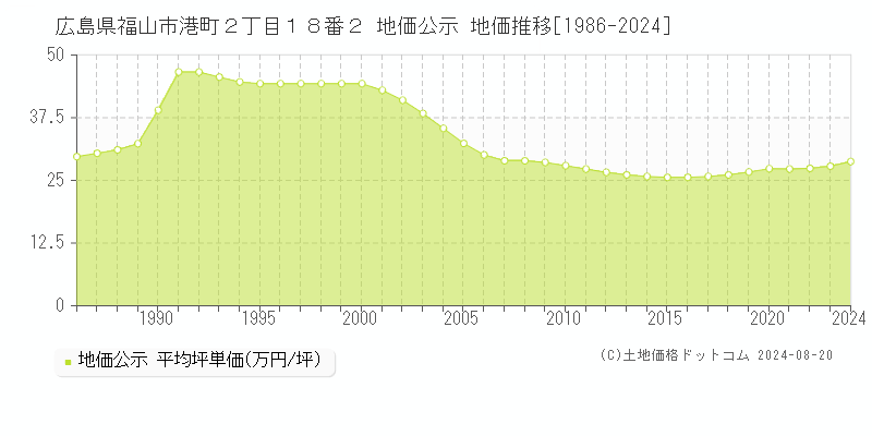 広島県福山市港町２丁目１８番２ 地価公示 地価推移[1986-2023]