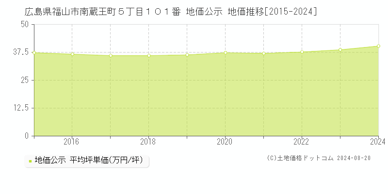 広島県福山市南蔵王町５丁目１０１番 公示地価 地価推移[2015-2024]