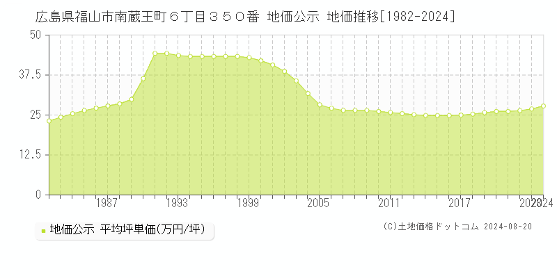 広島県福山市南蔵王町６丁目３５０番 地価公示 地価推移[1982-2023]