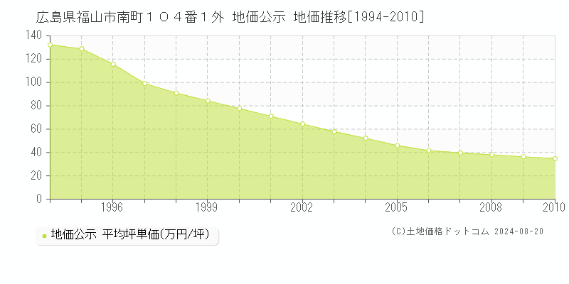 広島県福山市南町１０４番１外 公示地価 地価推移[1994-2010]