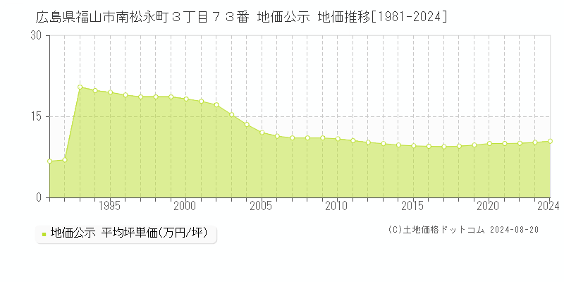 広島県福山市南松永町３丁目７３番 地価公示 地価推移[1981-2023]