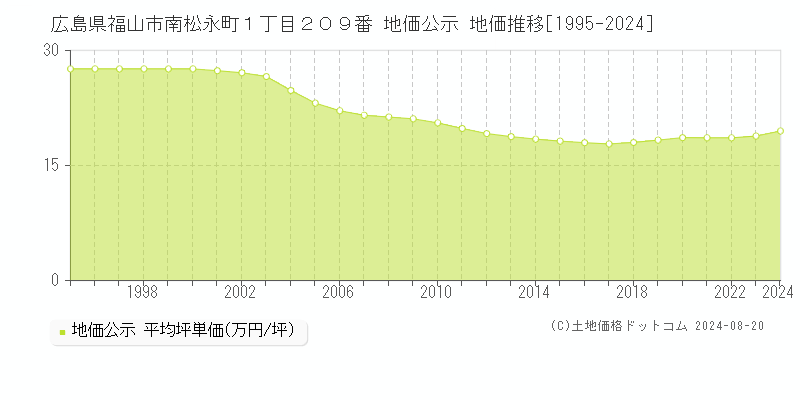 広島県福山市南松永町１丁目２０９番 公示地価 地価推移[1995-2024]