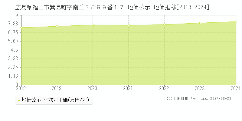 広島県福山市箕島町字南丘７３９９番１７ 地価公示 地価推移[2018-2023]