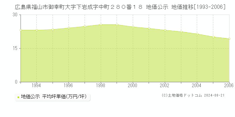 広島県福山市御幸町大字下岩成字中町２８０番１８ 地価公示 地価推移[1993-2006]