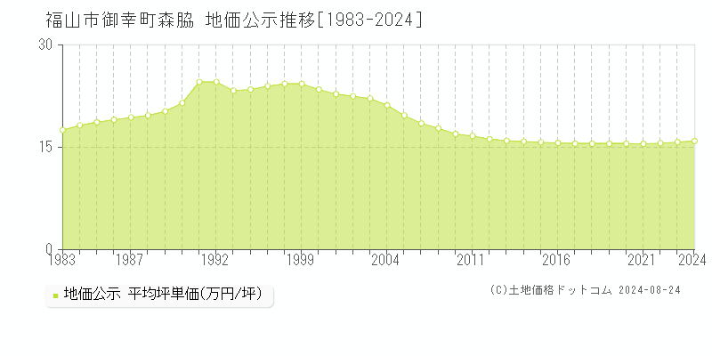 御幸町森脇(福山市)の公示地価推移グラフ(坪単価)[1983-2024年]