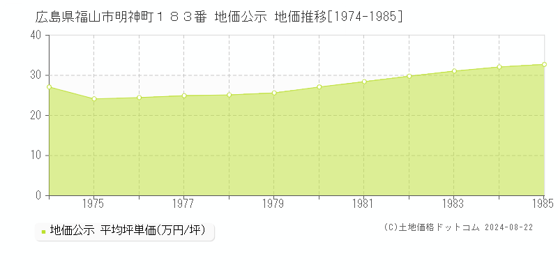 広島県福山市明神町１８３番 公示地価 地価推移[1974-1985]