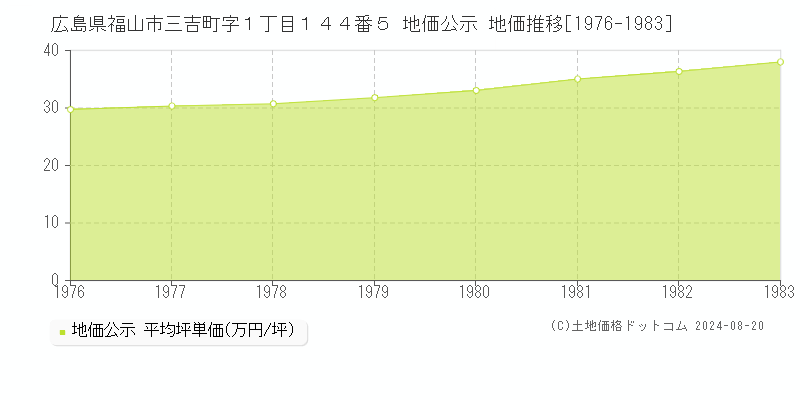 広島県福山市三吉町字１丁目１４４番５ 公示地価 地価推移[1976-1983]