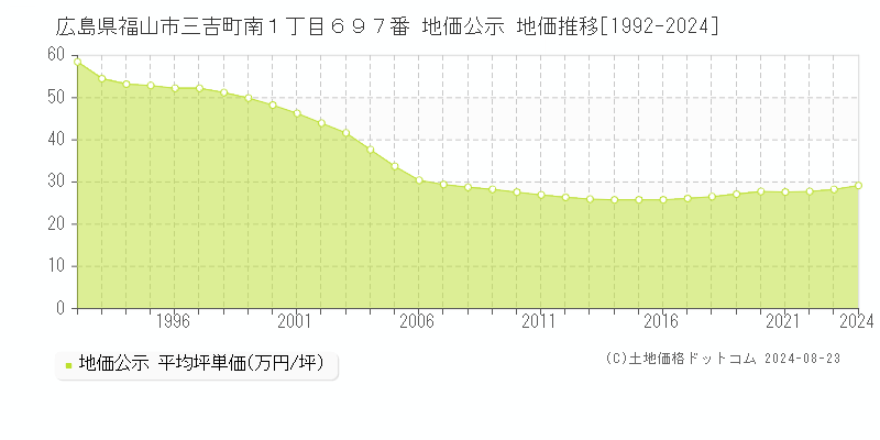 広島県福山市三吉町南１丁目６９７番 公示地価 地価推移[1992-2024]